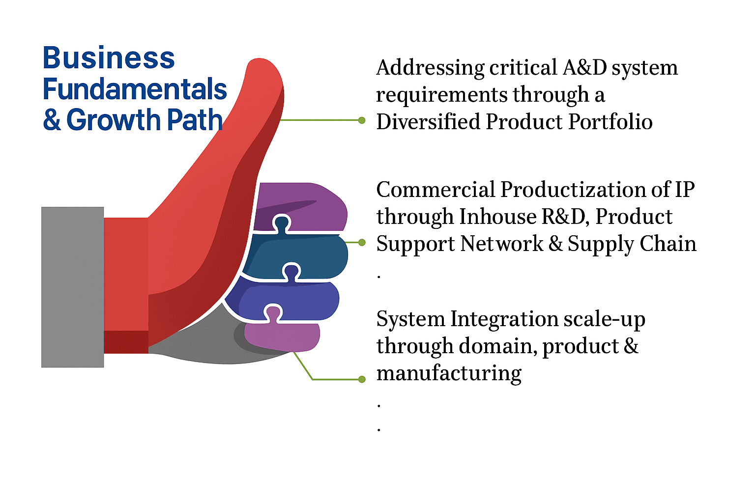 Business Fundamentals & Growth Path